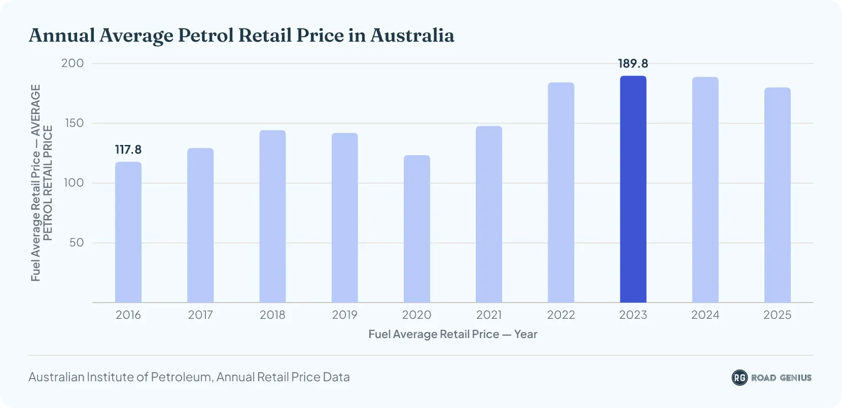 Bar chart of the annual average petrol retail price in Australia from 2016 to 2025, in cents per litre