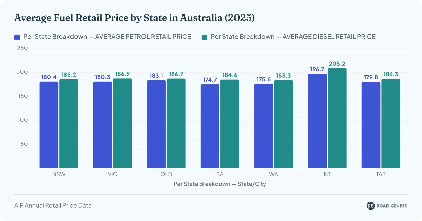 Grouped bar chart comparing average petrol and diesel retail prices across Australian states and territories in 2025, in cents per litre