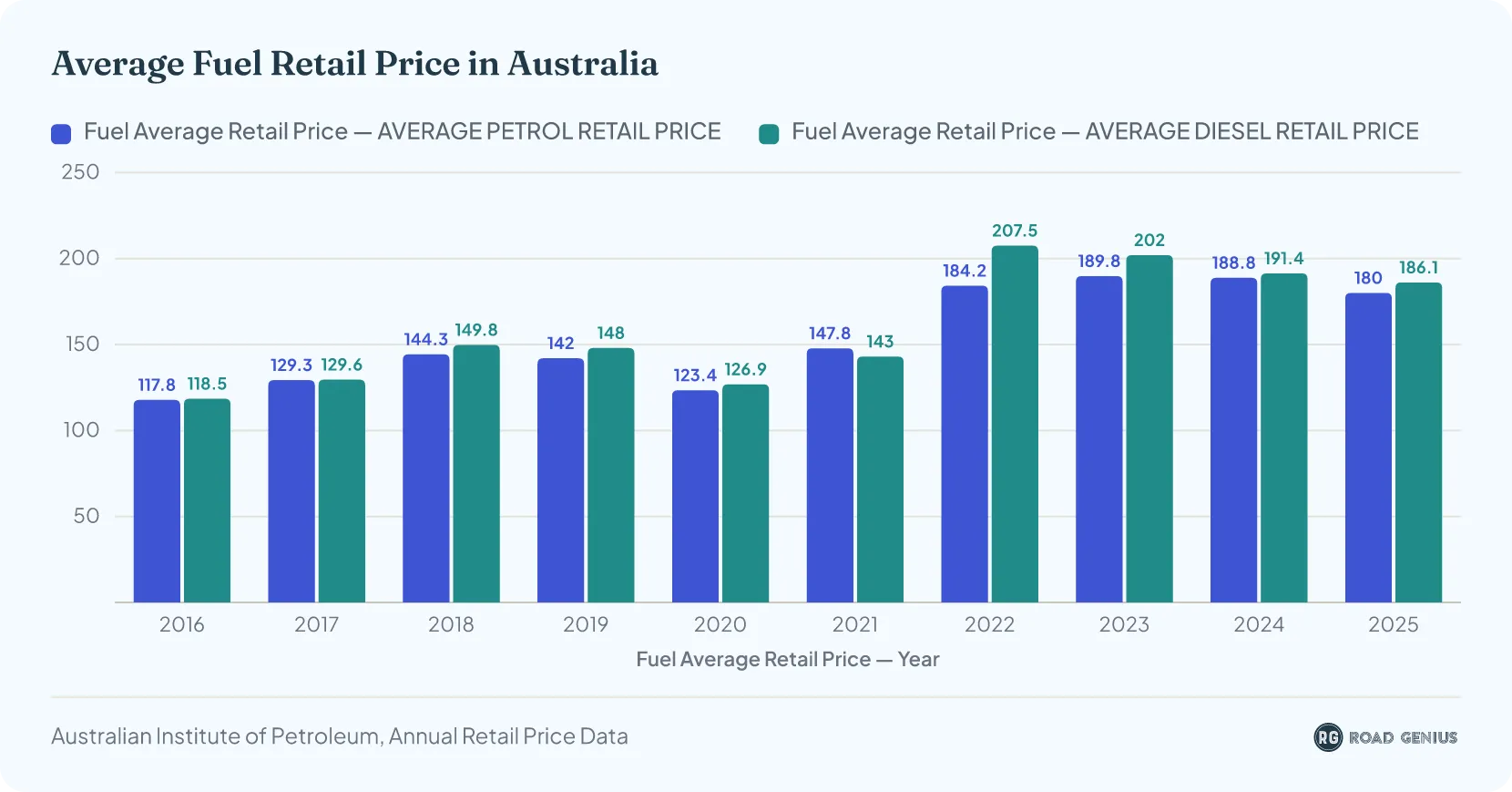 Grouped bar chart of average petrol and diesel retail prices in Australia from 2016 to 2025, in cents per litre