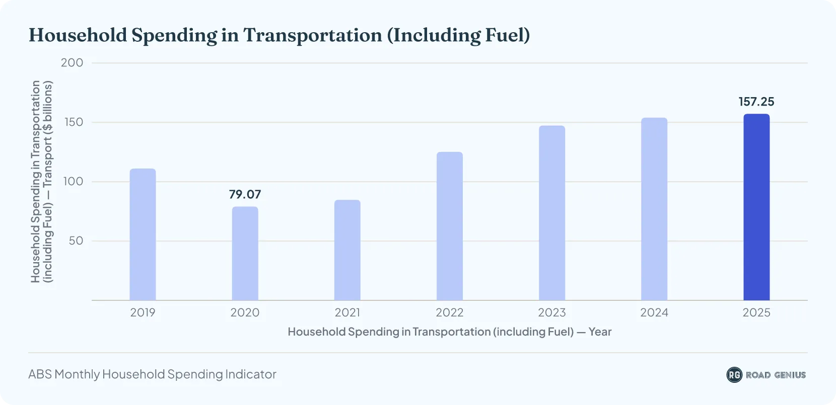 Bar chart of total Australian household transportation spending including fuel, in billions of Australian dollars, from 2019 to 2025