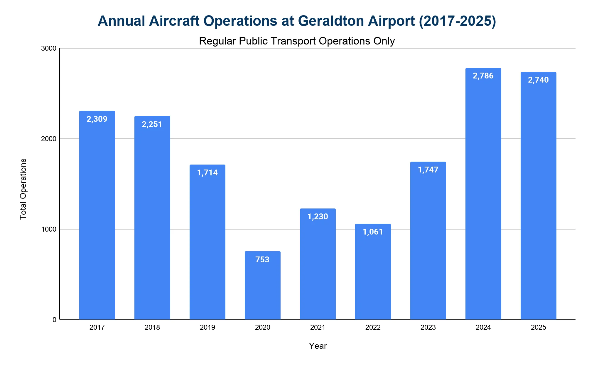 Bar chart of annual RPT aircraft operations at Geraldton Airport, 2017-2025, falling to 753 in 2020 then rising to about 2,786 in 2024.