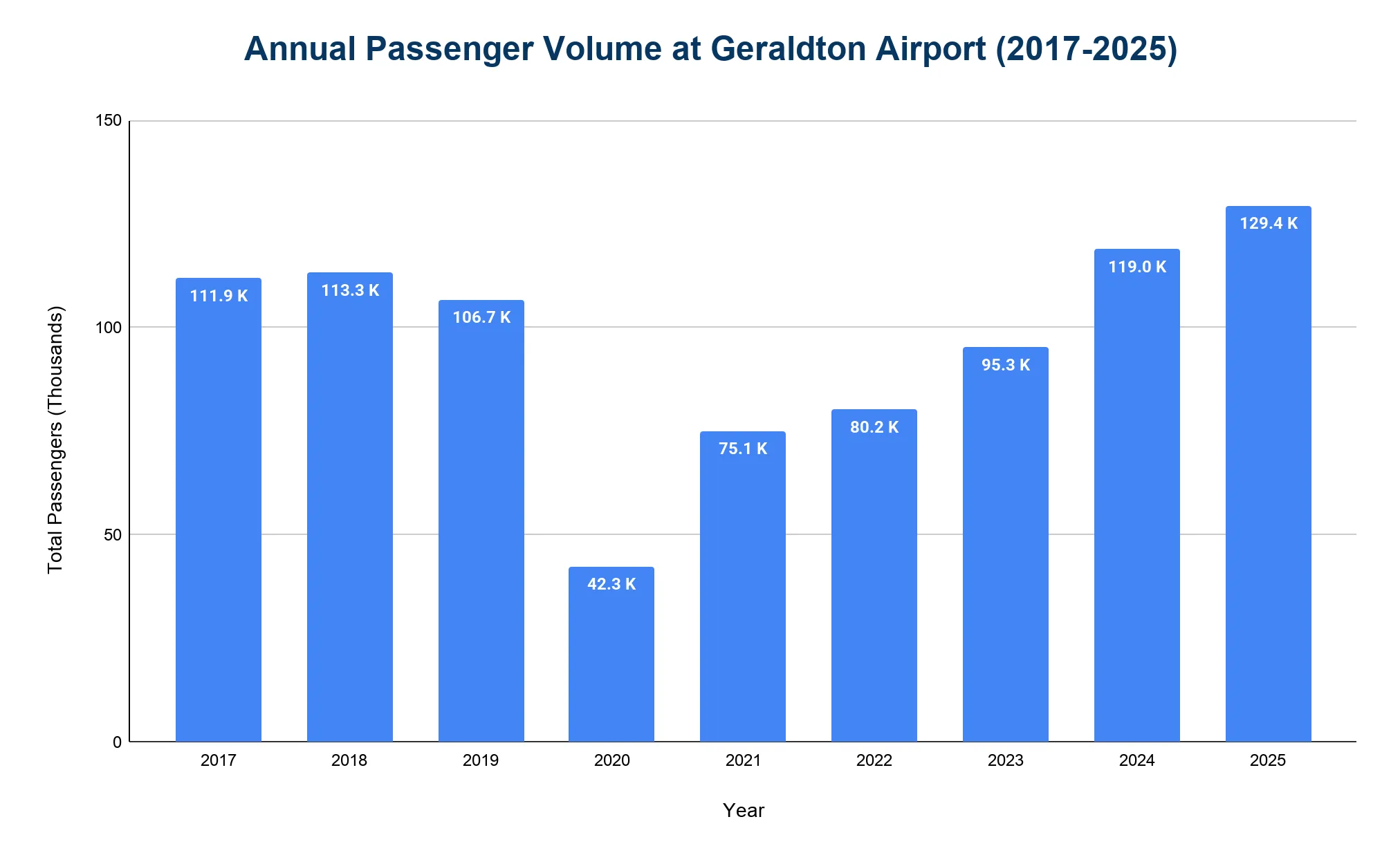 Bar chart of annual passenger volume at Geraldton Airport, 2017-2025, dropping to 42.3K in 2020 then rising to a record 129.4K in 2025.