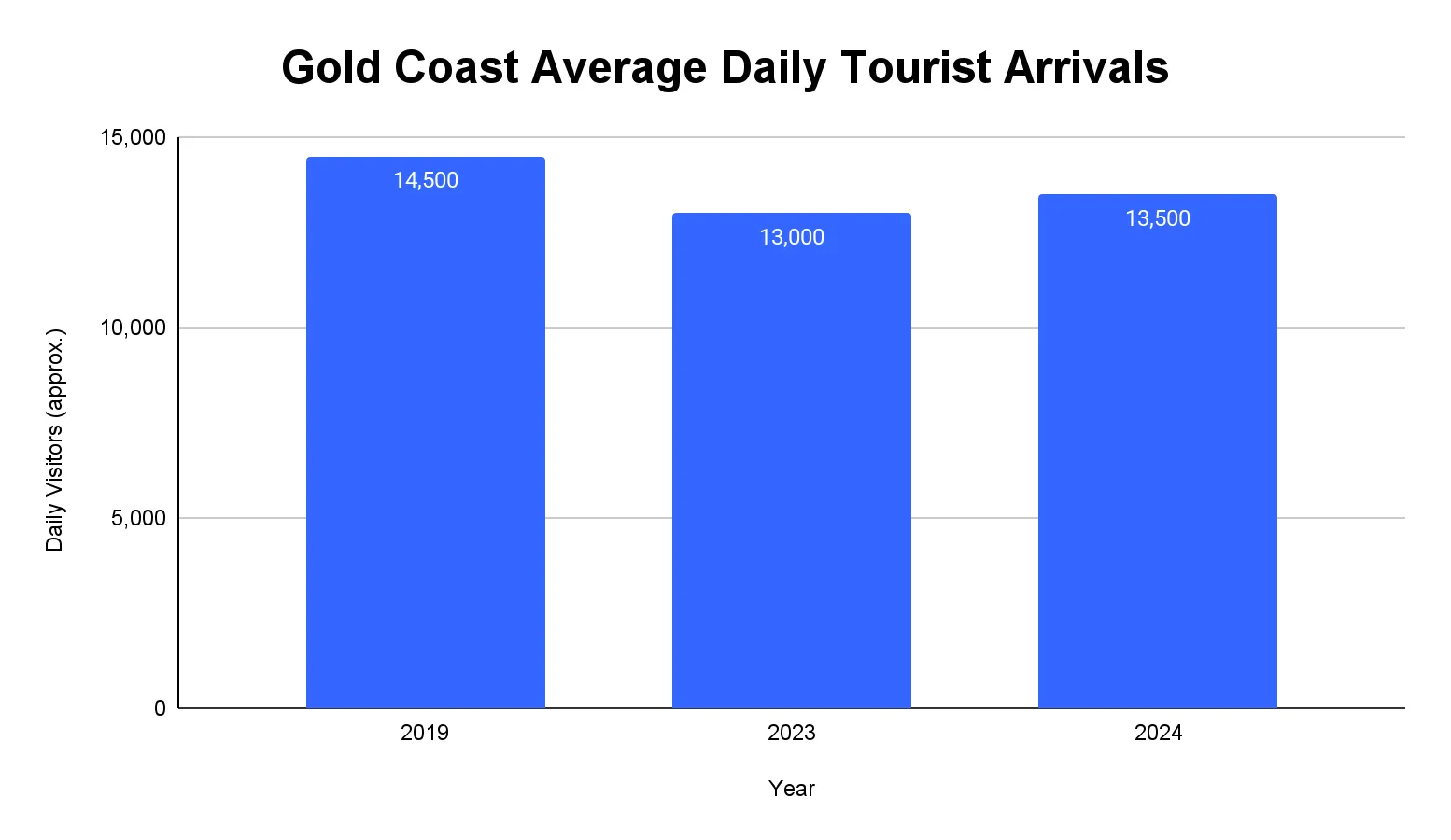 Bar chart of Gold Coast average daily tourist arrivals for 2019, 2023 and 2024