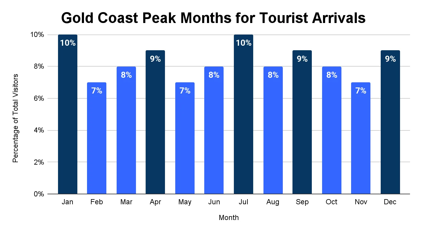 Bar chart of Gold Coast peak tourist months as each month's share of annual visitors
