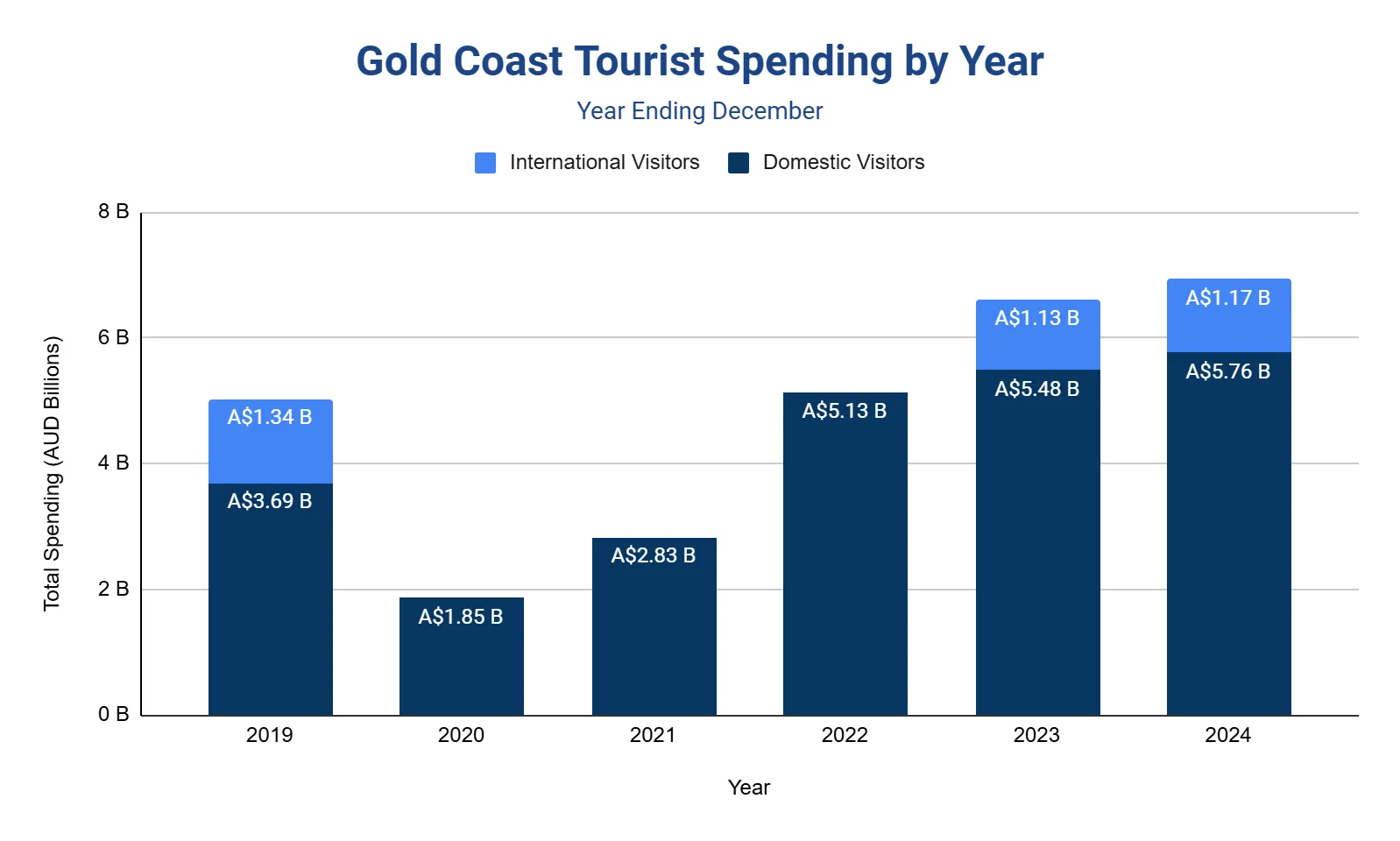 Stacked bar chart of Gold Coast tourist spending by year in AUD billions, domestic vs international, 2019-2024