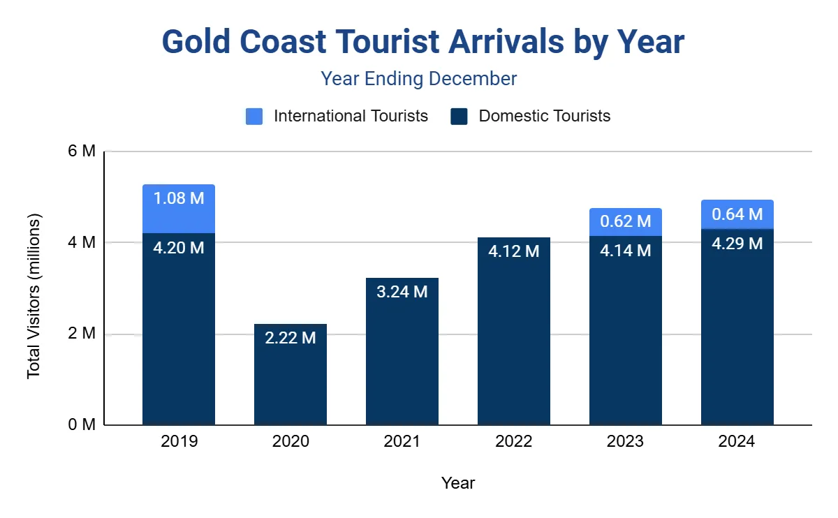 Stacked bar chart of Gold Coast tourist arrivals by year, domestic vs international, 2019-2024