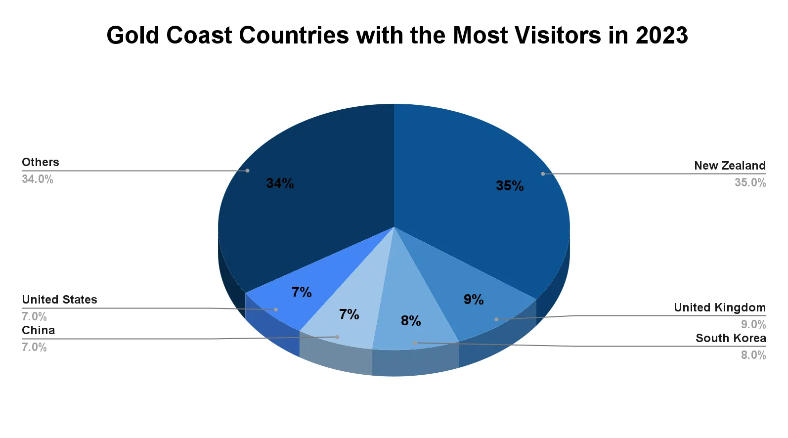 Pie chart of Gold Coast international visitors by source country in 2023