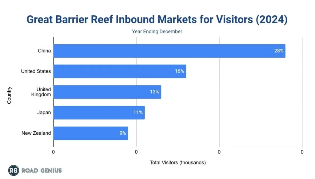 Chart of the leading international source markets for Great Barrier Reef tourists in 2024