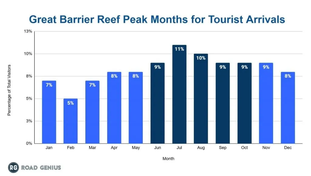 Chart of peak tourist months at the Great Barrier Reef in 2024
