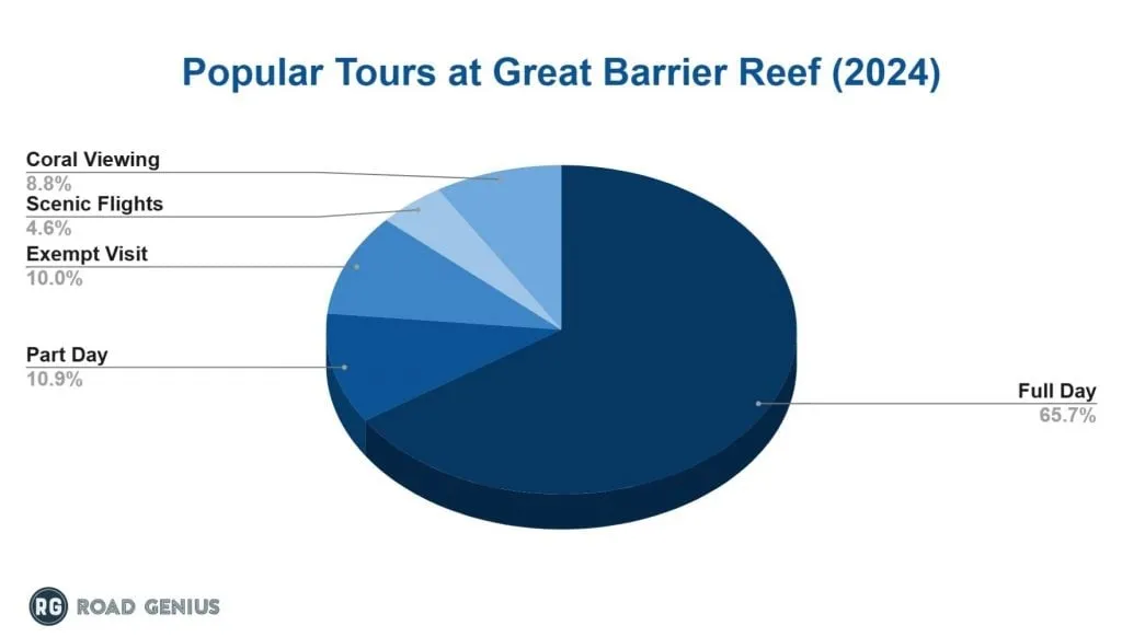 Chart of popular tours taken at the Great Barrier Reef Marine Park in 2024