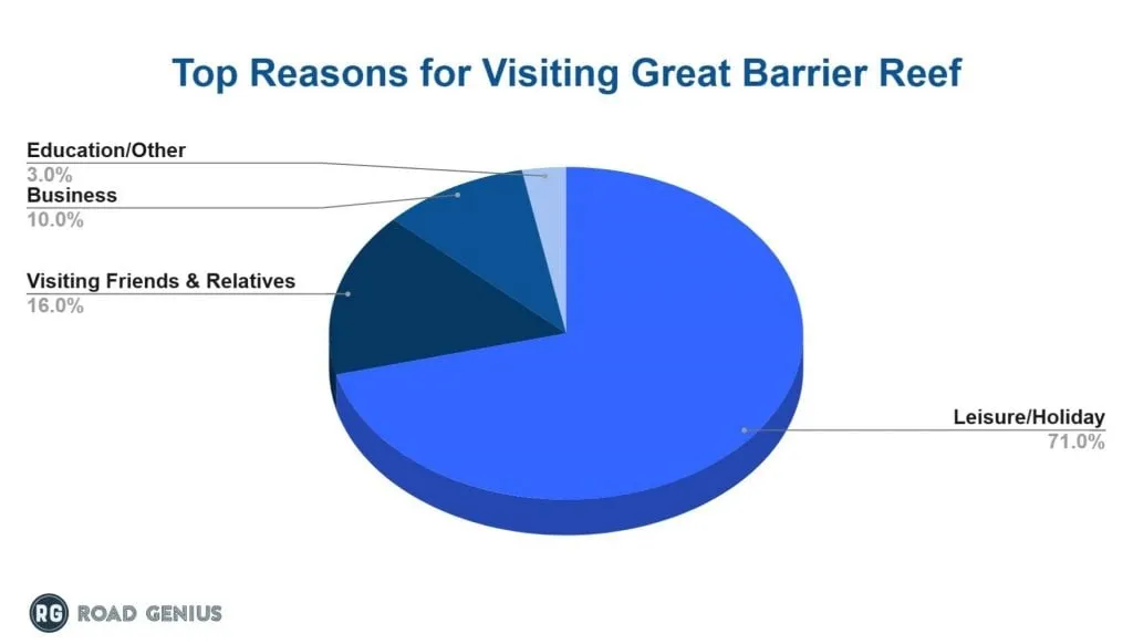 Chart of reasons for visiting the Great Barrier Reef in 2024