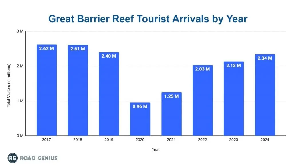 Chart of annual visitor arrivals to the Great Barrier Reef by year