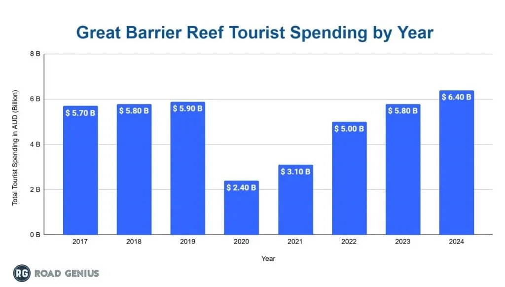 Chart of annual tourist spending at the Great Barrier Reef by year