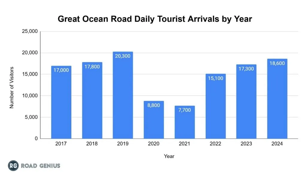 Chart of average daily visitor numbers on the Great Ocean Road