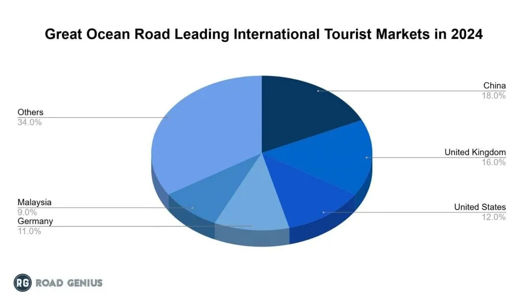 Chart of leading international source markets for Great Ocean Road tourists in 2024