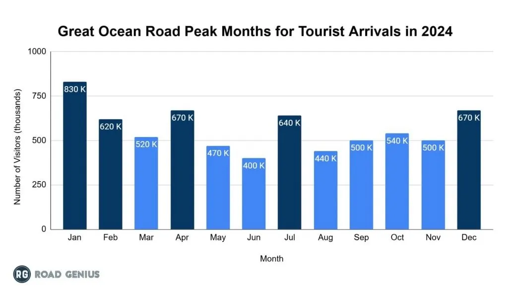 Chart of peak tourist months on the Great Ocean Road in 2024