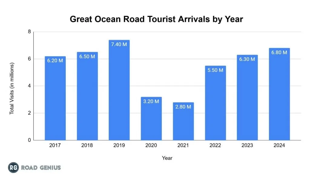 Bar chart of Great Ocean Road annual visitor arrivals by year