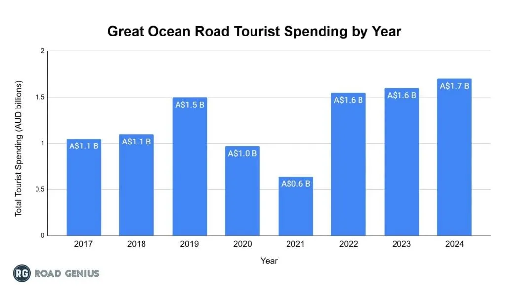 Chart of annual visitor spending on the Great Ocean Road