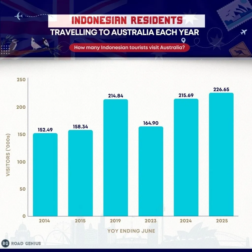 Chart of Indonesian residents travelling to Australia each year from 2019 to 2025