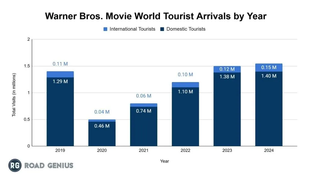 Stacked column chart of international and domestic tourist arrivals to Warner Bros. Movie World from 2019 to 2024