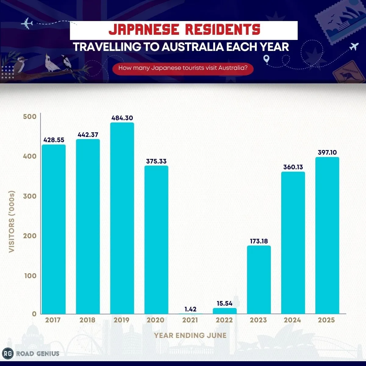 Bar chart showing the number of Japanese resident visitors to Australia (in thousands) each year ending June from 2017 to 2025.