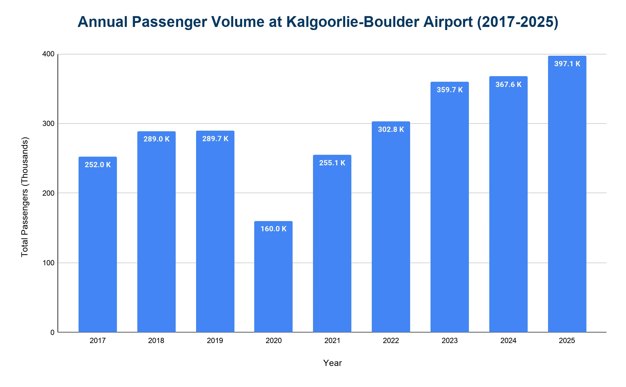Bar chart of annual passenger numbers at Kalgoorlie-Boulder Airport from 2019 to 2025