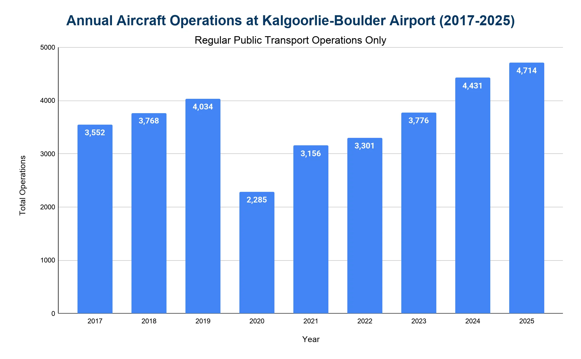 Bar chart of annual RPT flight movements at Kalgoorlie-Boulder Airport from 2019 to 2025