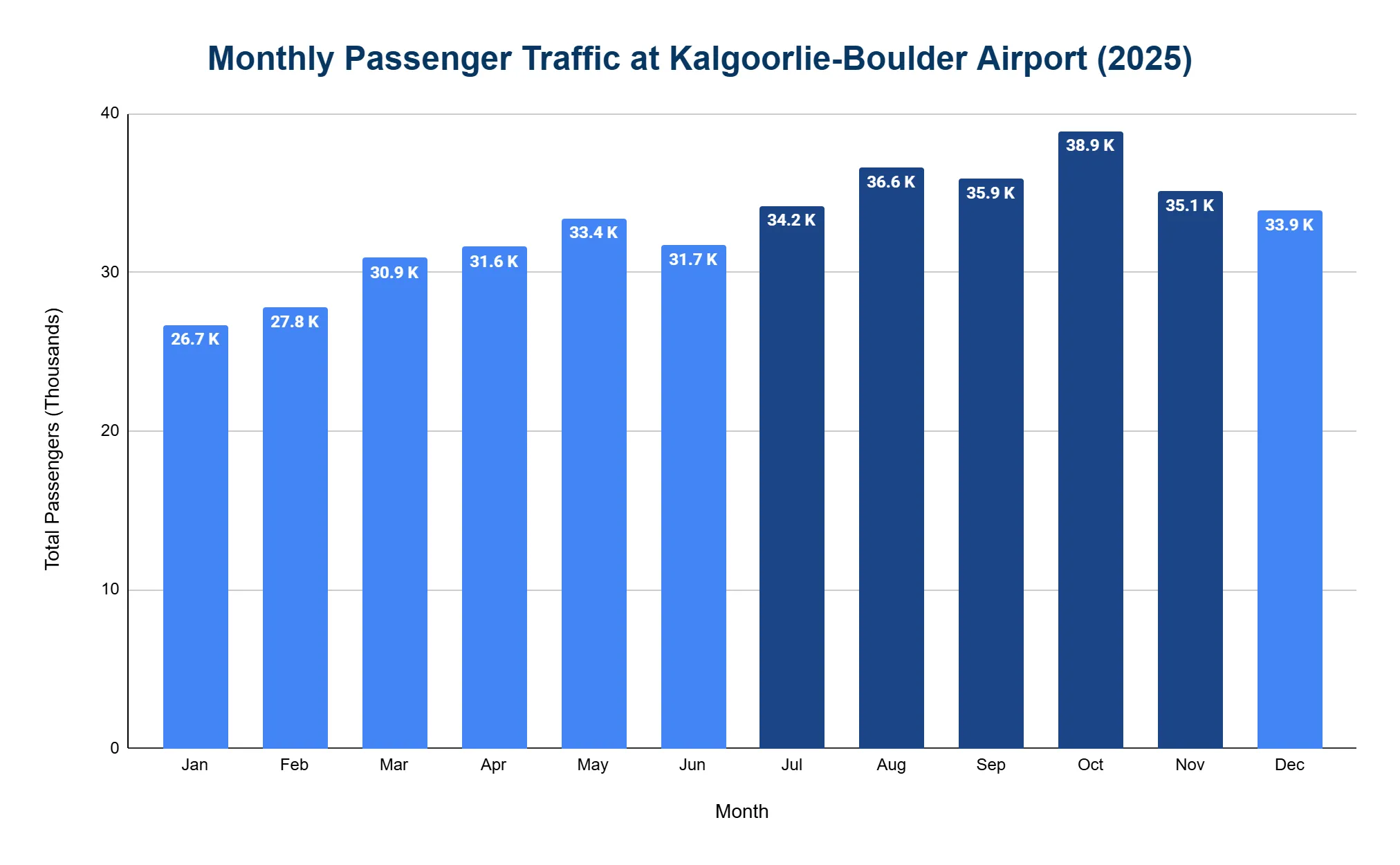 Bar chart of monthly passenger numbers at Kalgoorlie-Boulder Airport across 2025