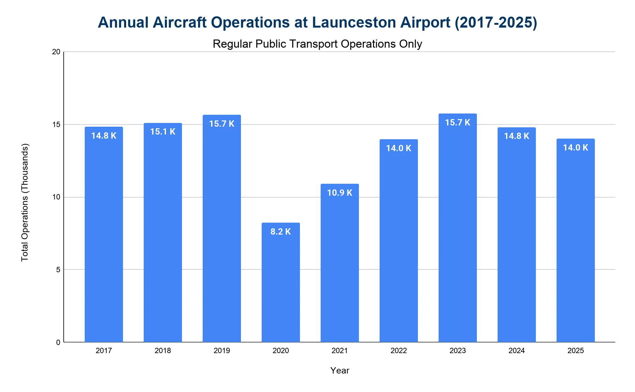 Bar chart of annual regular public transport aircraft operations at Launceston Airport, showing a level near 15 thousand that dips steeply in 2020-2021 and recovers to roughly 14 thousand.