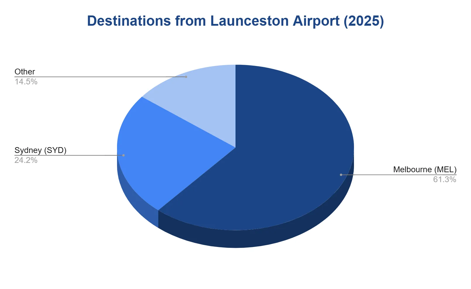 Pie chart of destinations from Launceston Airport in 2025, dominated by Melbourne with Sydney second and a small remaining share of other destinations.