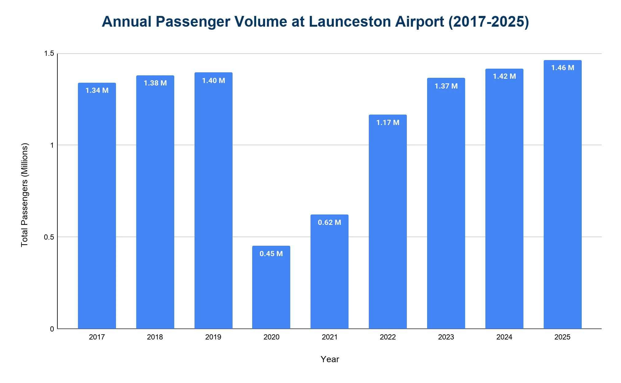 Bar chart of annual passenger volume at Launceston Airport, showing figures around 1.3-1.4 million that plunge sharply in 2020-2021 before recovering to new highs.