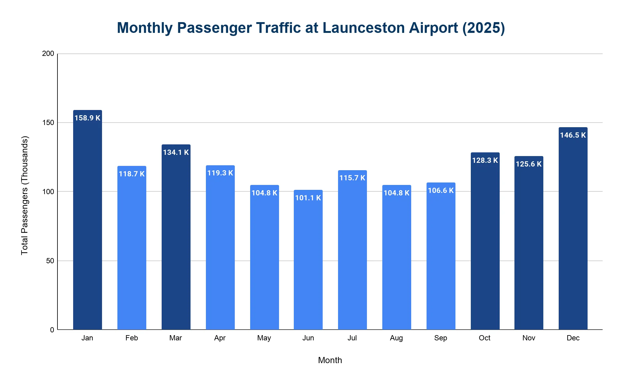 Bar chart of monthly passenger traffic at Launceston Airport in 2025, showing a summer peak in January, a mid-year trough, and a rise back up toward December.