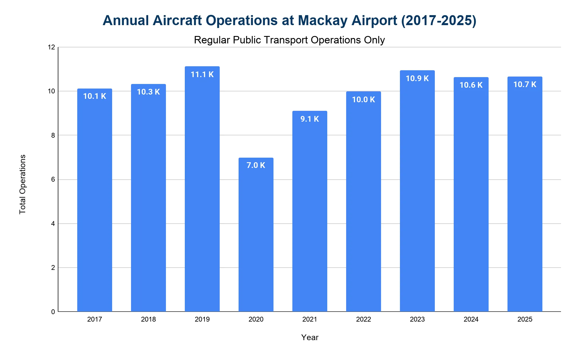 Vertical bar chart of annual aircraft operations (Regular Public Transport) at Mackay Airport, 2017-2025; peaks at 11.1K in 2019, falls to 7.0K in 2020, recovers near 10.7K by 2025.