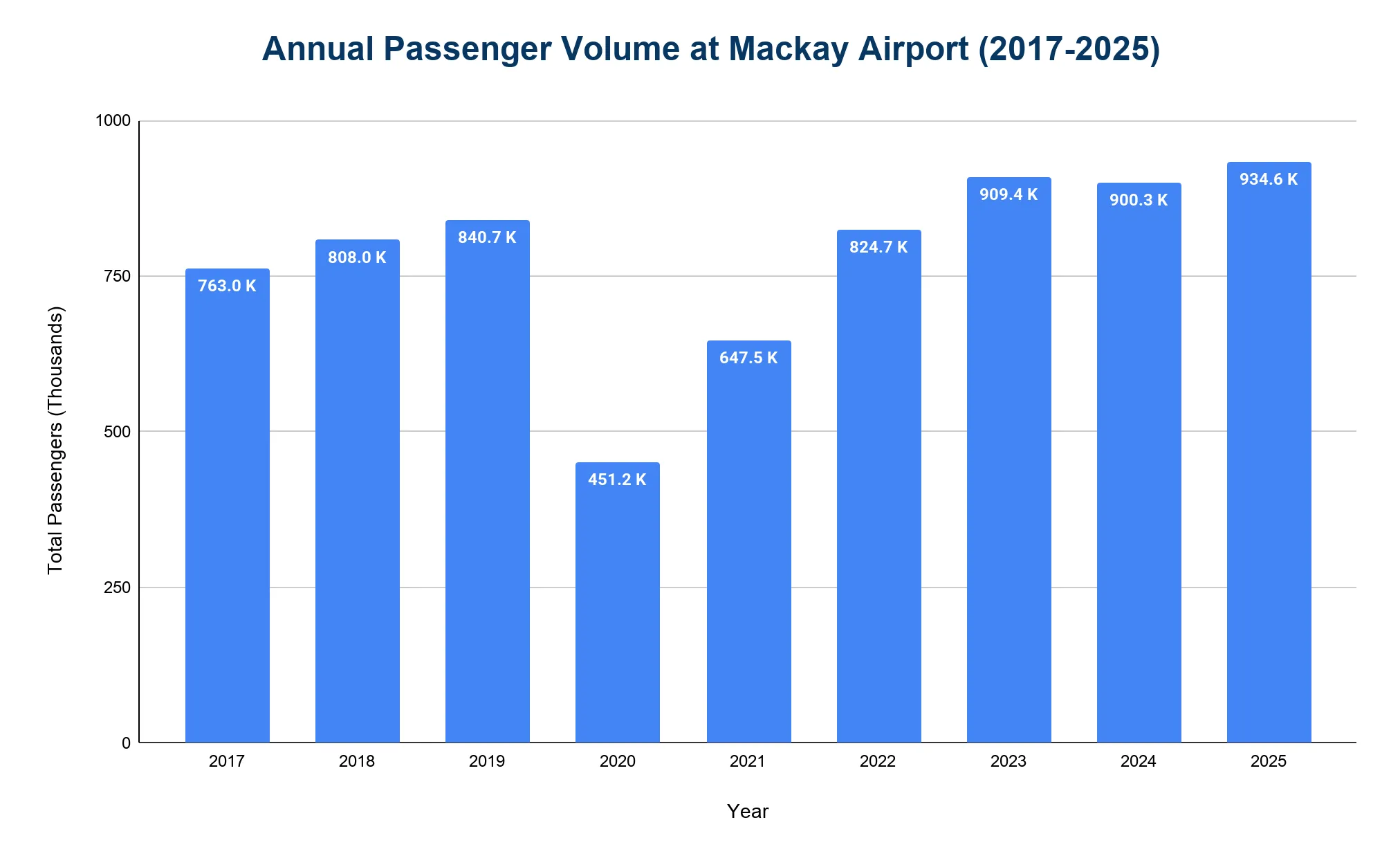 Vertical bar chart of annual passenger volume at Mackay Airport, 2017-2025; rises to 840.7K in 2019, drops to 451.2K in 2020, recovers to 934.6K by 2025.