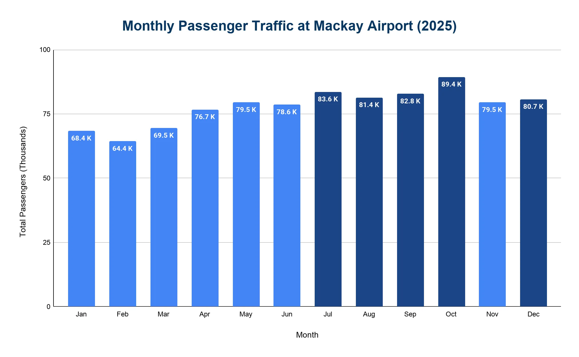 Vertical bar chart of monthly passenger traffic at Mackay Airport in 2025, Jan-Dec; lowest in February (64.4K) and peaking in October (89.4K).