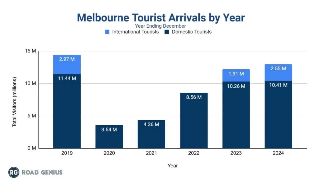 Stacked bar chart of Melbourne domestic and international tourist arrivals for each year from 2019 to 2024