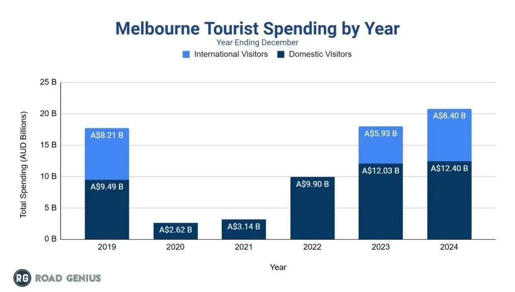 Stacked bar chart of Melbourne domestic and international tourist spending in AUD billions for each year from 2019 to 2024