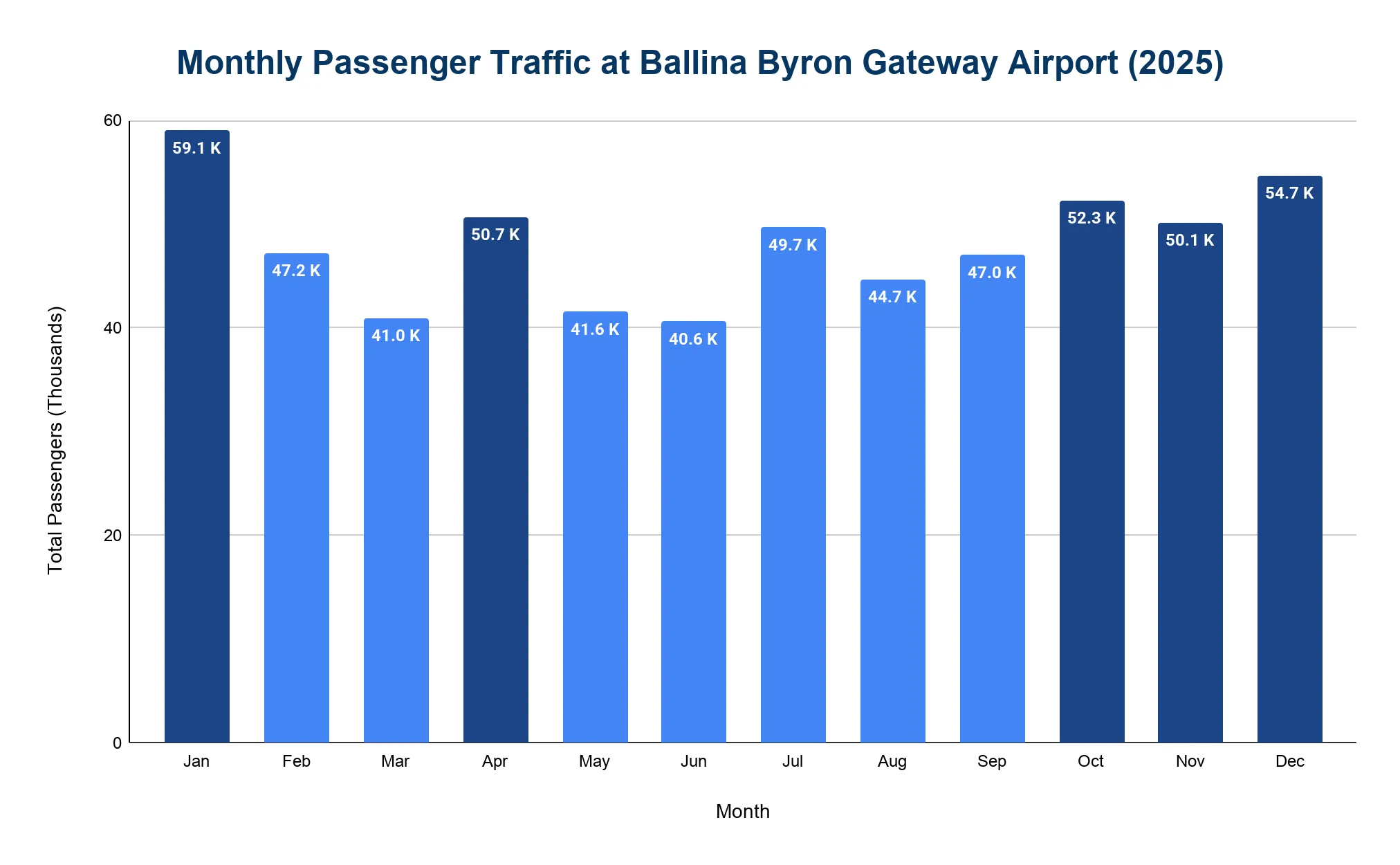 Bar chart of monthly passenger traffic at Ballina Byron Gateway Airport in 2025