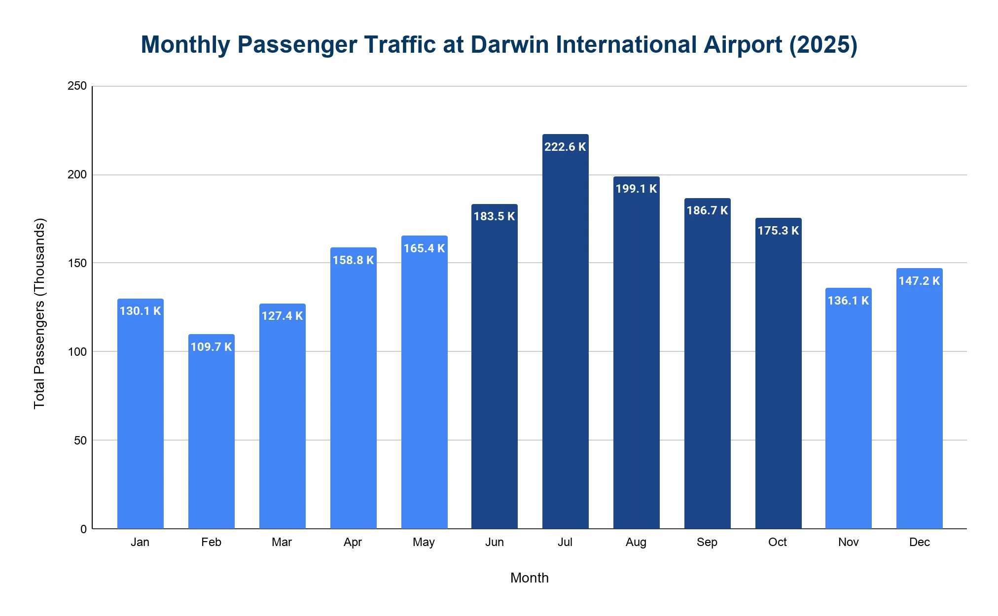 Bar chart of monthly passenger traffic at Darwin International Airport in 2025, by month in thousands of passengers