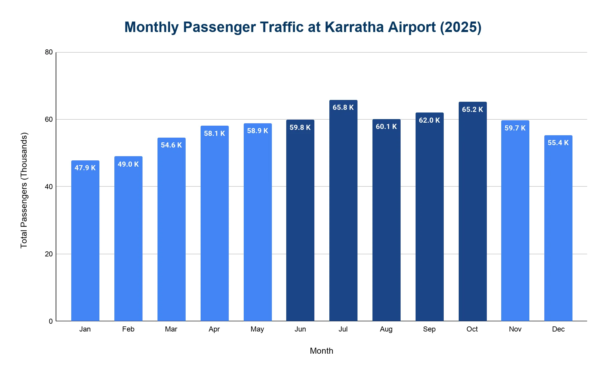 Vertical bar chart of monthly passenger traffic at Karratha Airport across 2025.
