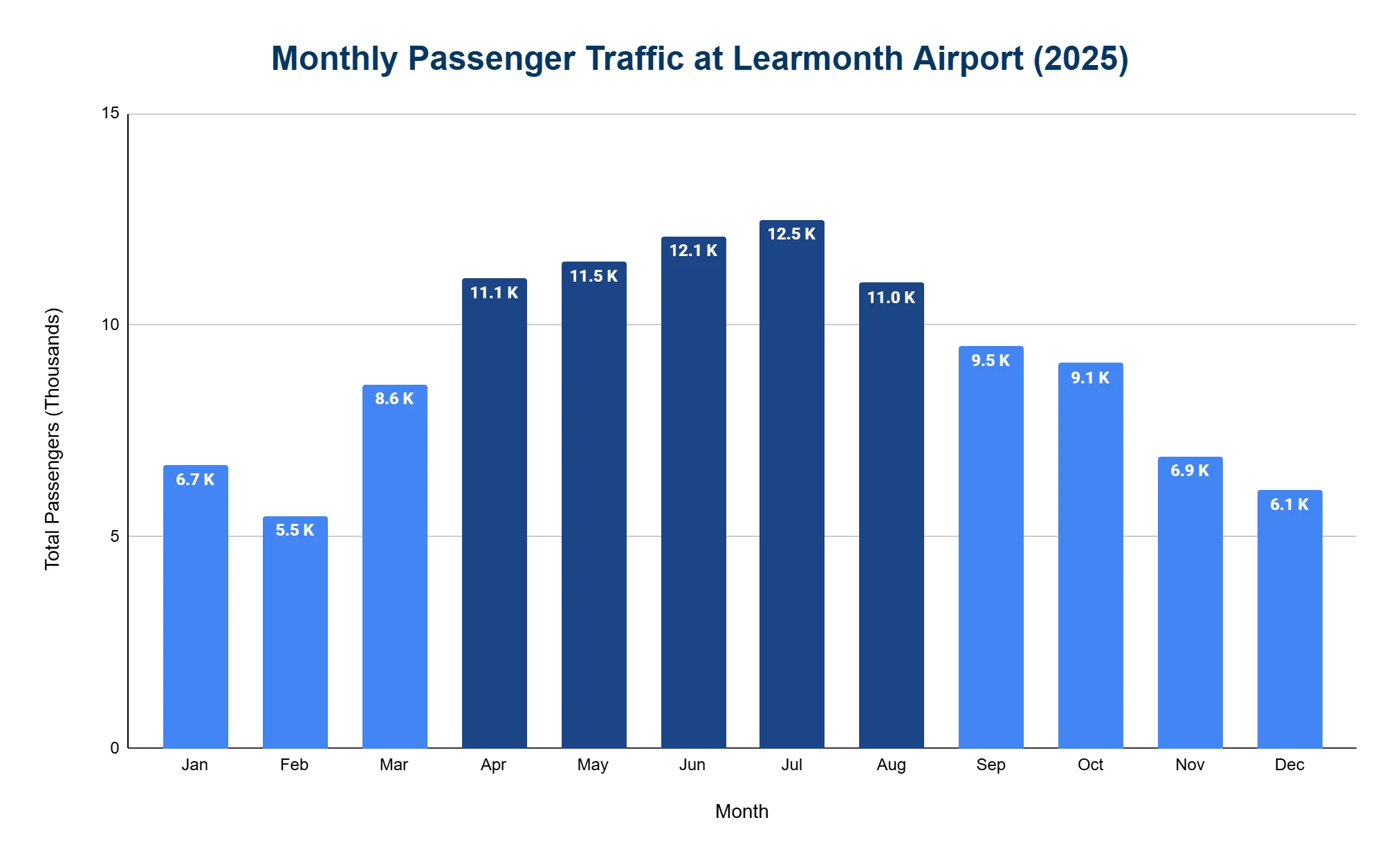 Bar chart of monthly passenger traffic at Learmonth Airport in 2025, peaking at 12.5K in July and lowest at 5.5K in February.