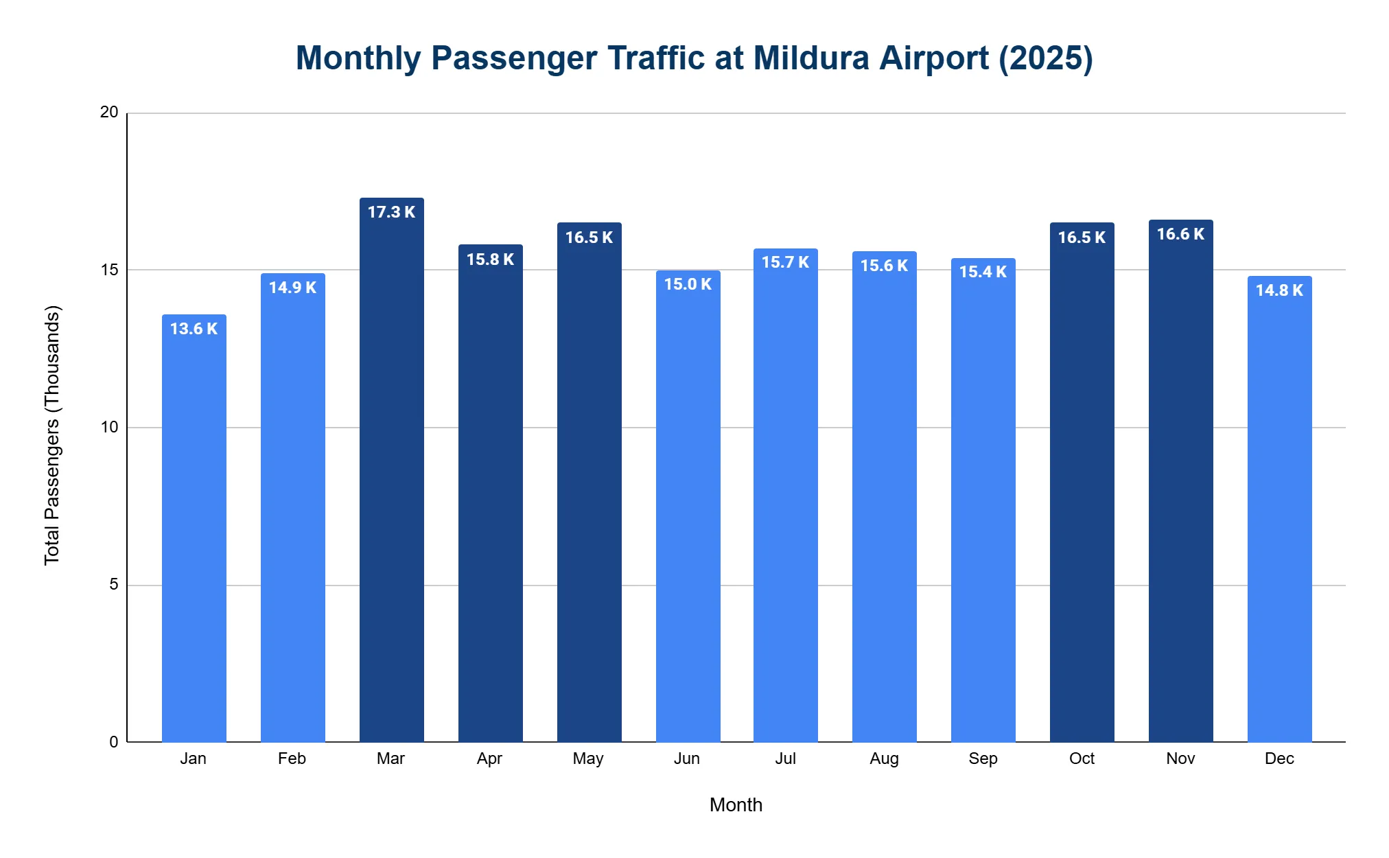 Bar chart of Mildura Airport monthly passenger traffic in 2025, ranging from 13.6K in January to a March peak of 17.3K and staying near 15-16K through the year.