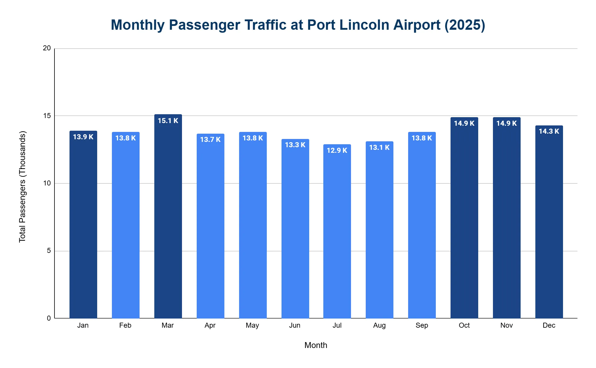 Vertical bar chart of monthly passenger traffic at Port Lincoln Airport in 2025, highest in March at about 15,100 and lowest in July at about 12,900.