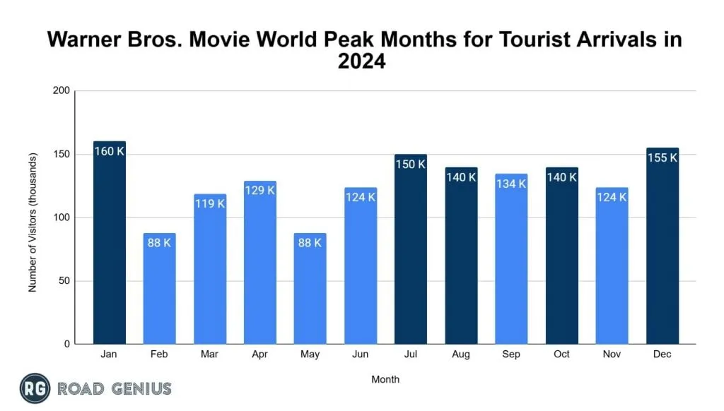 Column chart of monthly tourist arrivals to Warner Bros. Movie World in 2024