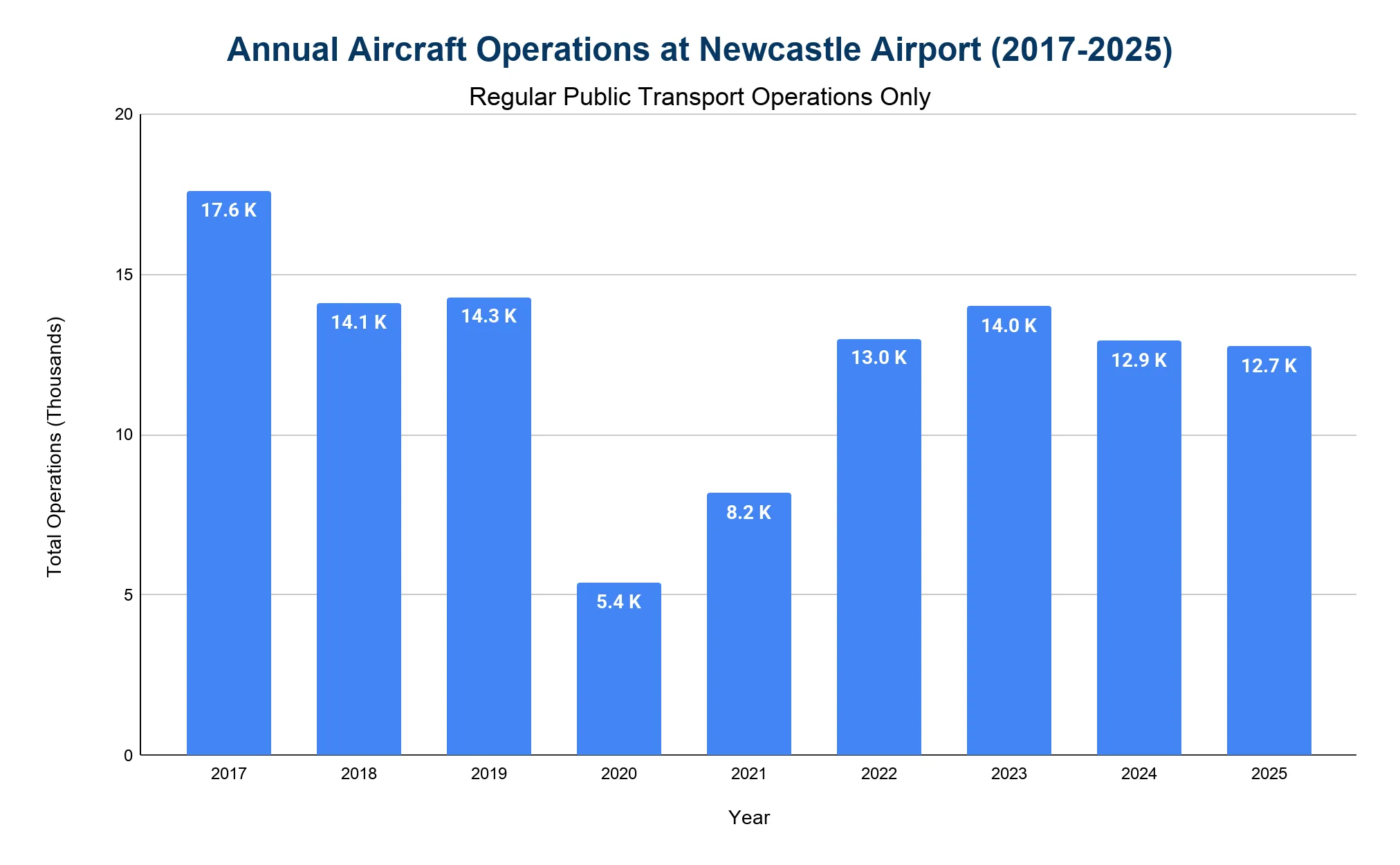 Chart of annual aircraft movements at Newcastle Airport from 2019 to 2025