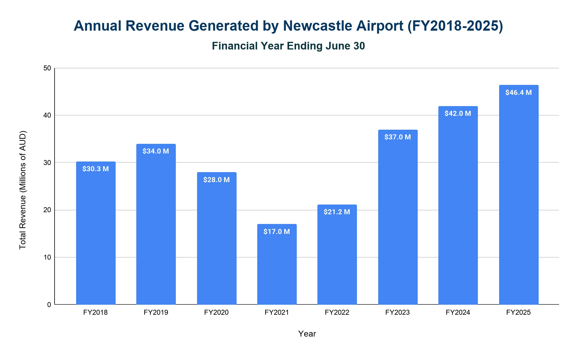 Chart of annual operating revenue at Newcastle Airport from FY2019 to FY2025