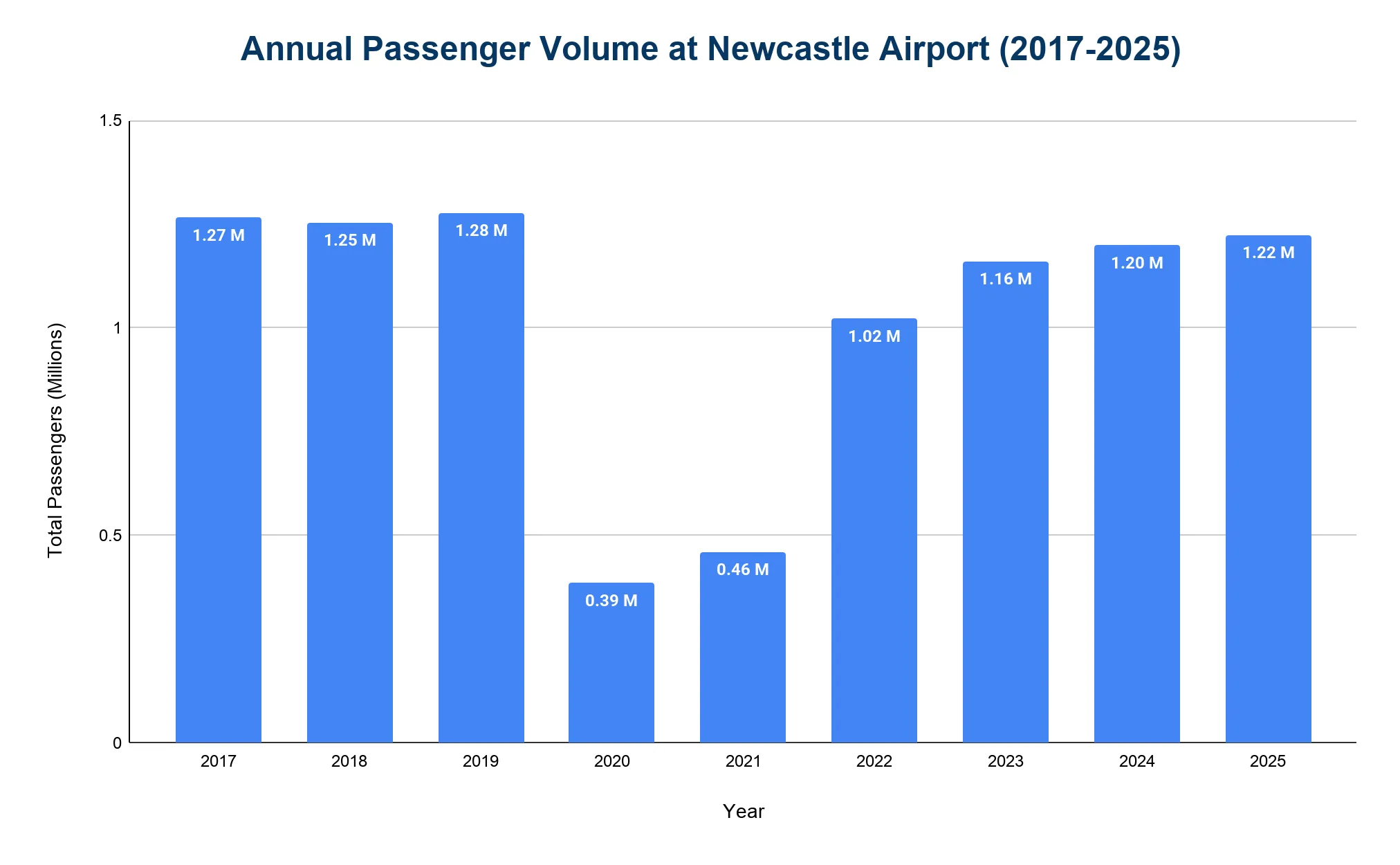 Chart of annual passenger numbers at Newcastle Airport from 2019 to 2025