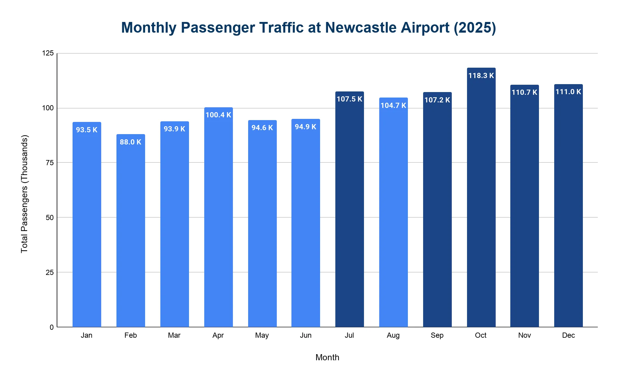 Chart of monthly passenger traffic at Newcastle Airport in 2025