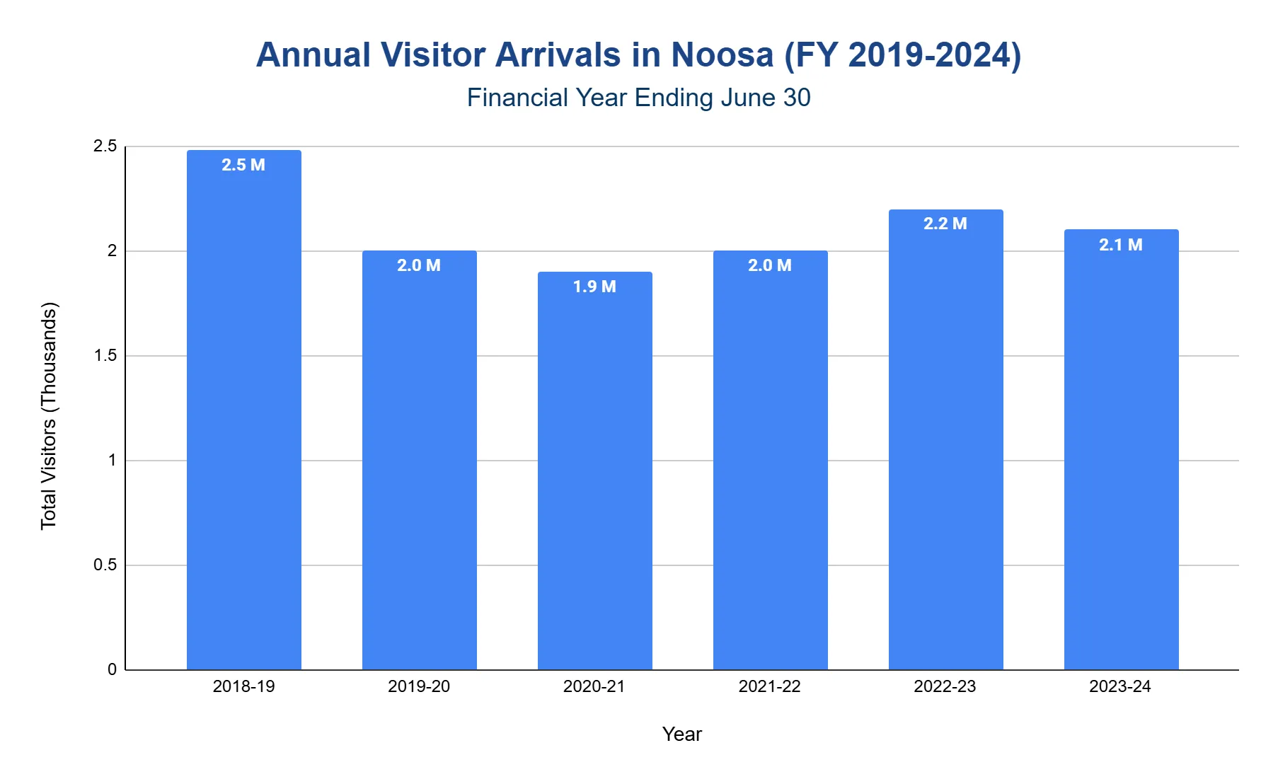 Vertical bar chart of Noosa's total annual visitors by financial year from 2018-19 to 2023-24, peaking in 2018-19, dipping mid-period, then partially recovering.