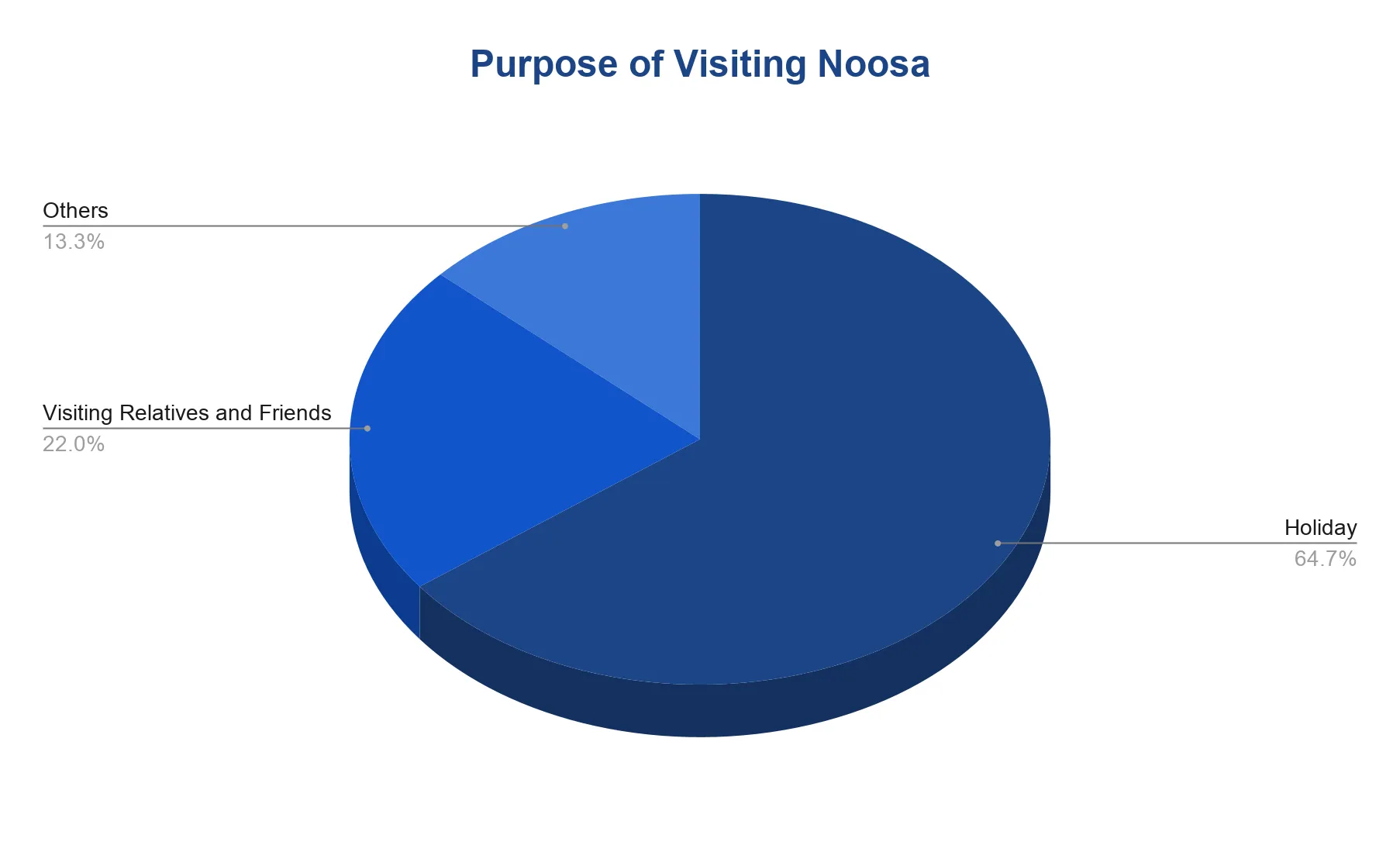 Pie chart of visitor purpose for Noosa split into three segments: Holiday as the dominant share, Visiting Relatives and Friends, and Others.